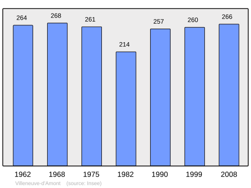 Fayl:Population - Municipality code 25621.svg