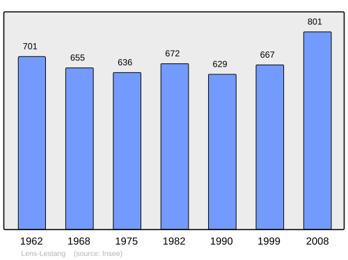 Fayl:Population - Municipality code 26162.svg