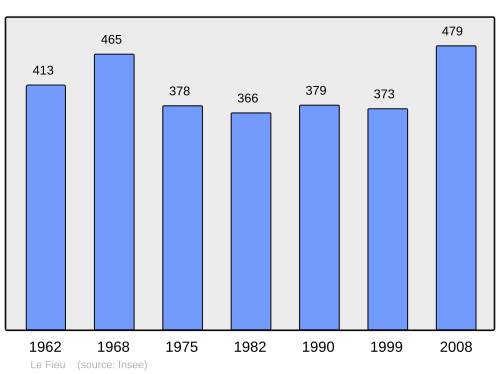 Fayl:Population - Municipality code 33166.svg