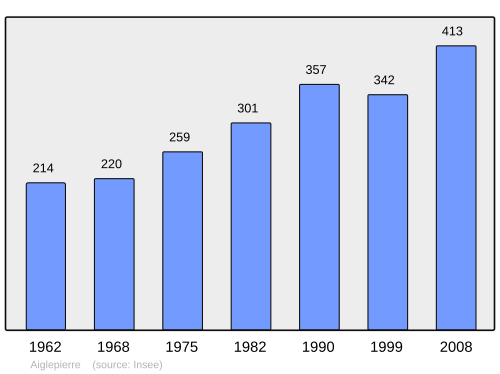 Fayl:Population - Municipality code 39006.svg