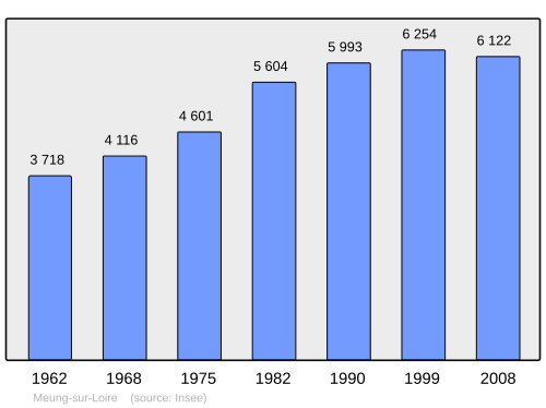 Fayl:Population - Municipality code 45203.svg