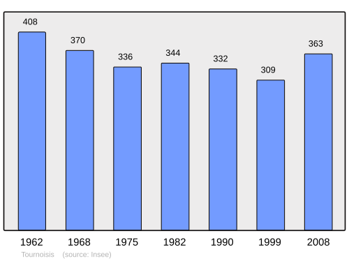 Fayl:Population - Municipality code 45326.svg