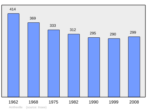 Fayl:Population - Municipality code 50005.svg