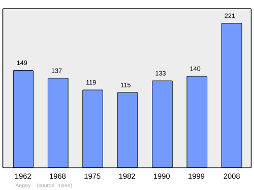 Fayl:Population - Municipality code 50009.svg