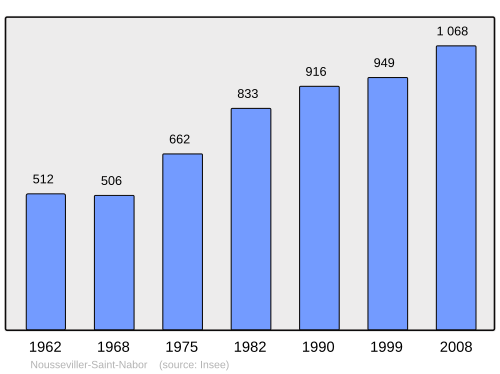 Fayl:Population - Municipality code 57514.svg