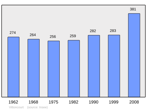 Fayl:Population - Municipality code 57726.svg