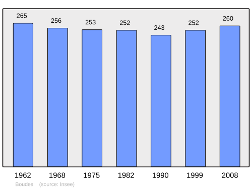 Fayl:Population - Municipality code 63046.svg