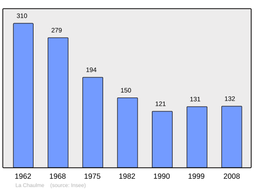 Fayl:Population - Municipality code 63104.svg