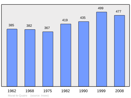 Fayl:Population - Municipality code 63246.svg