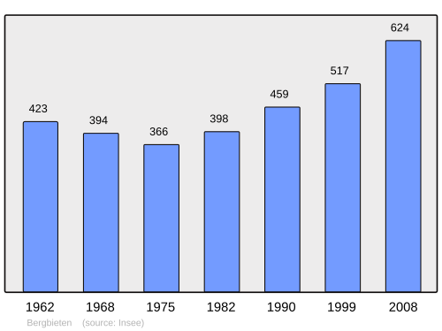 Fayl:Population - Municipality code 67030.svg