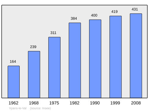 Fayl:Population - Municipality code 70579.svg