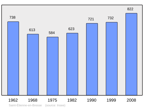 Fayl:Population - Municipality code 71410.svg