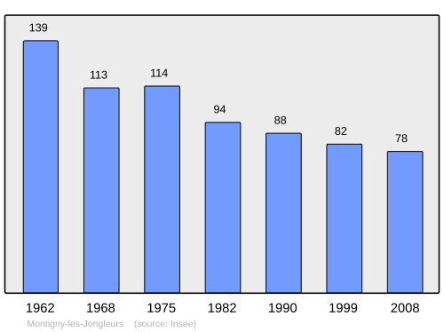 Fayl:Population - Municipality code 80563.svg