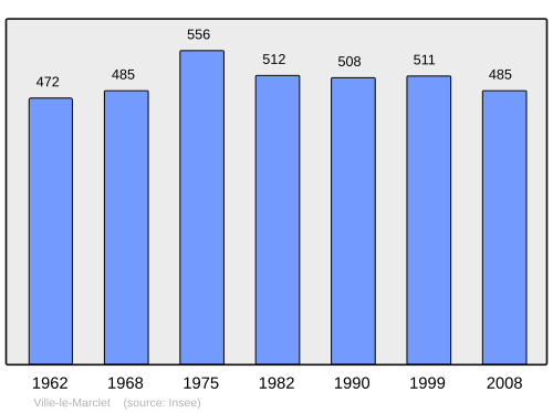 Fayl:Population - Municipality code 80795.svg