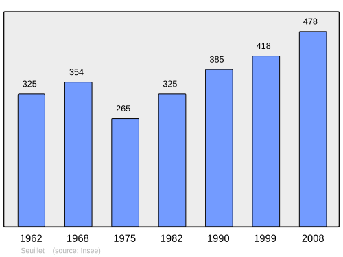 Fayl:Population - Municipality code 03273.svg
