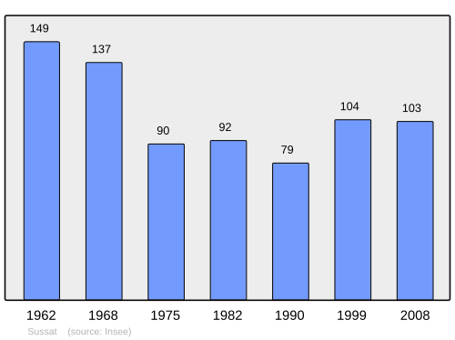 Fayl:Population - Municipality code 03276.svg