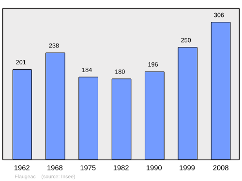 Fayl:Population - Municipality code 24181.svg
