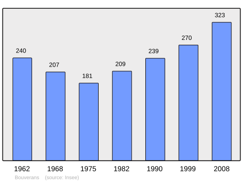 Fayl:Population - Municipality code 25085.svg