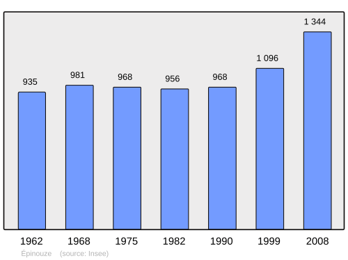 Fayl:Population - Municipality code 26118.svg