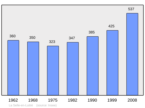 Fayl:Population - Municipality code 35324.svg