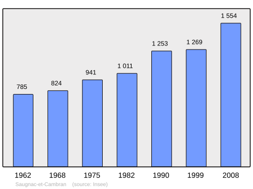 Fayl:Population - Municipality code 40294.svg