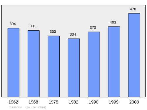 Fayl:Population - Municipality code 45176.svg