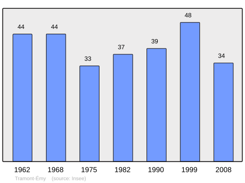 Fayl:Population - Municipality code 54529.svg