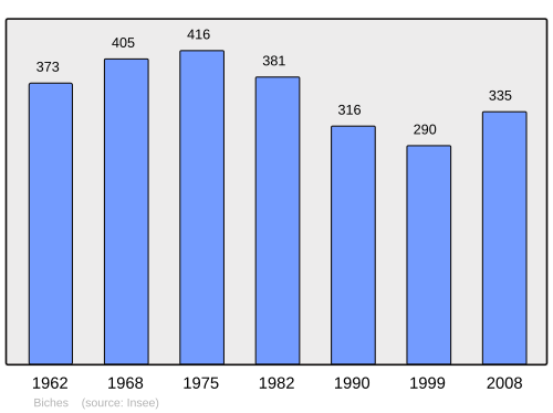 Fayl:Population - Municipality code 58030.svg
