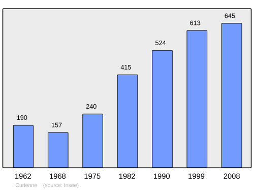 Fayl:Population - Municipality code 73097.svg