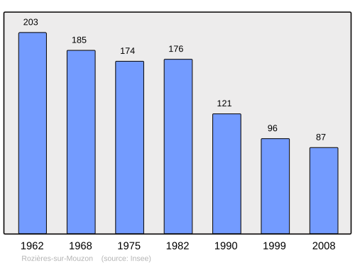 Fayl:Population - Municipality code 88404.svg