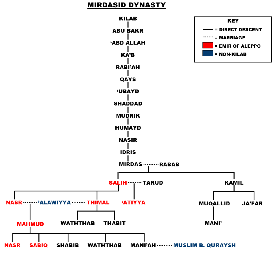 Fayl:Mirdasid Family Tree.png