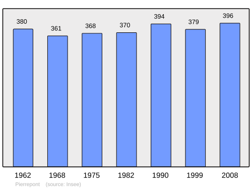 Fayl:Population - Municipality code 02600.svg