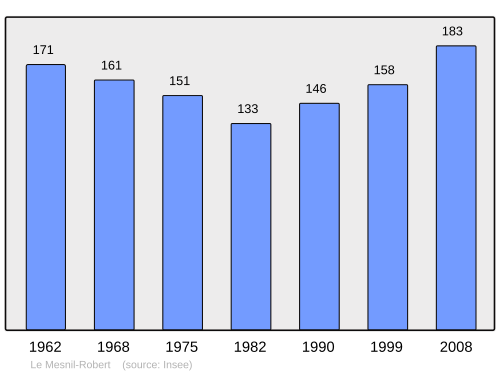 Fayl:Population - Municipality code 14424.svg