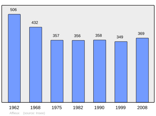 Fayl:Population - Municipality code 19001.svg