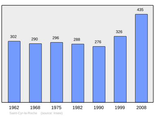 Fayl:Population - Municipality code 19196.svg