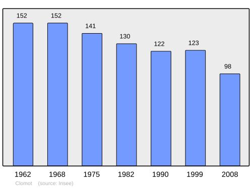 Fayl:Population - Municipality code 21181.svg