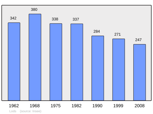 Fayl:Population - Municipality code 25339.svg
