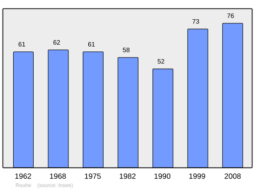 Fayl:Population - Municipality code 25507.svg