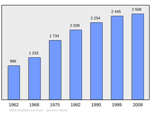 Fayl:Population - Municipality code 28337.svg