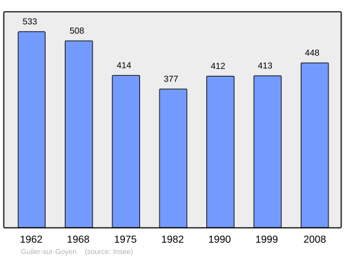 Fayl:Population - Municipality code 29070.svg