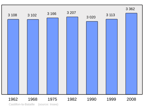 Fayl:Population - Municipality code 33108.svg
