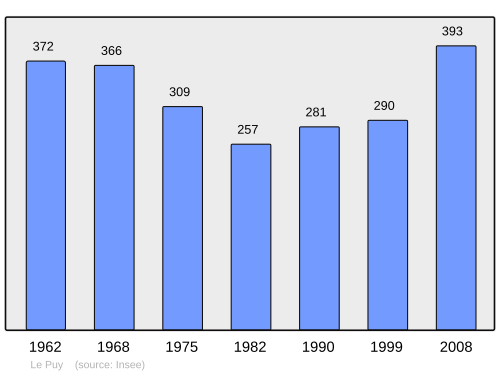 Fayl:Population - Municipality code 33345.svg