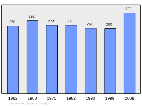 Fayl:Population - Municipality code 47150.svg