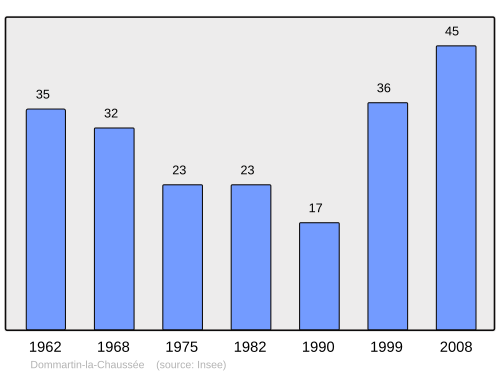 Fayl:Population - Municipality code 54166.svg