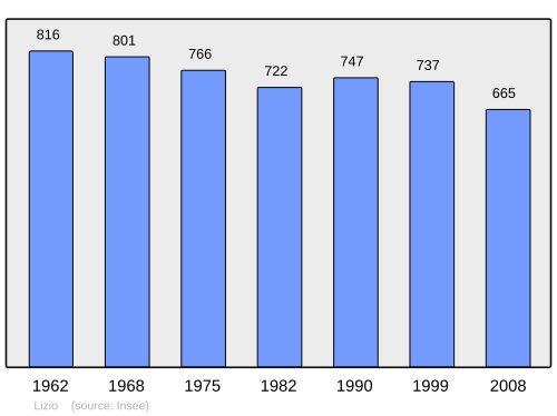 Fayl:Population - Municipality code 56112.svg