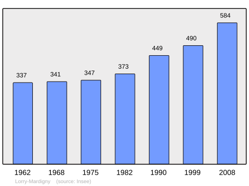Fayl:Population - Municipality code 57416.svg