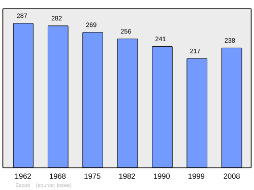 Fayl:Population - Municipality code 64205.svg