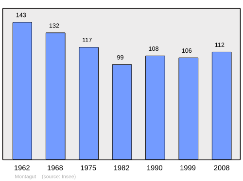 Fayl:Population - Municipality code 64397.svg
