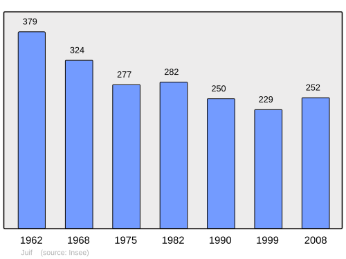 Fayl:Population - Municipality code 71246.svg