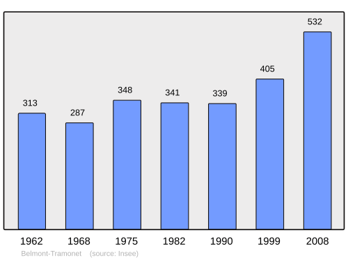 Fayl:Population - Municipality code 73039.svg
